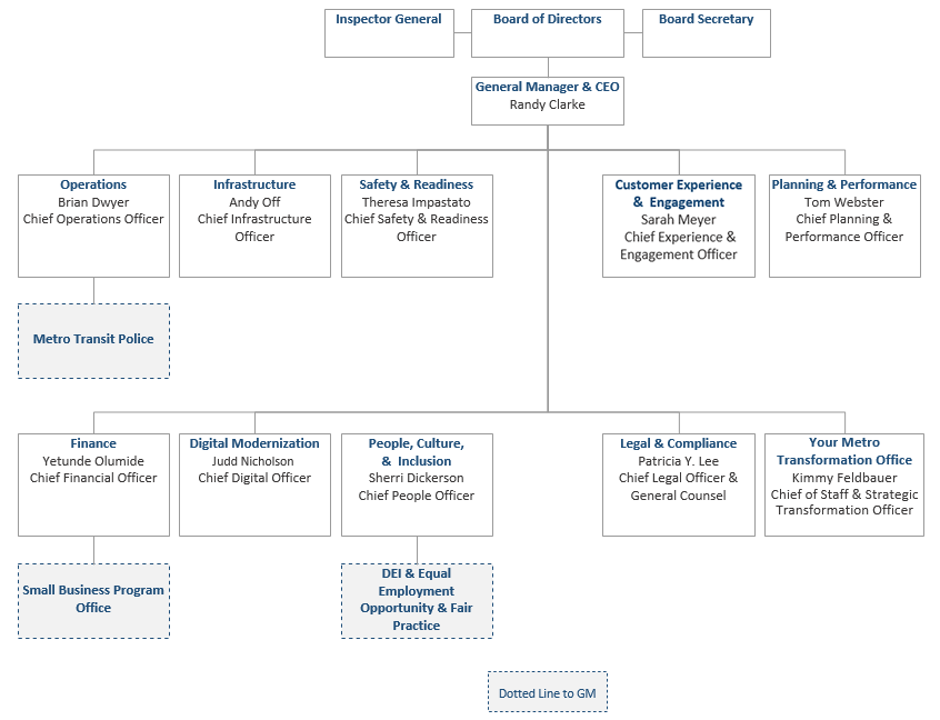 Organization Chart June 2023 General Manager Map