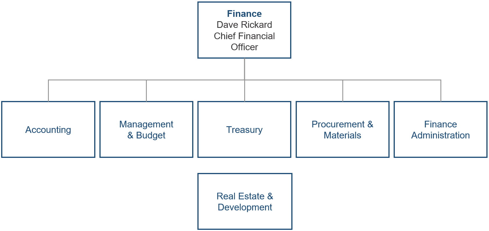 Organization Chart Financial Officer