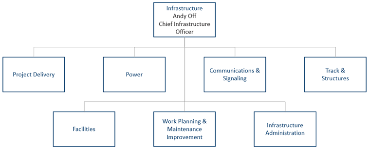 Organization Chart Infrastructure