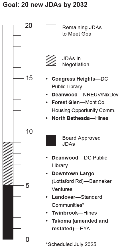 Chart showing joint development progress towards the 2032 goal