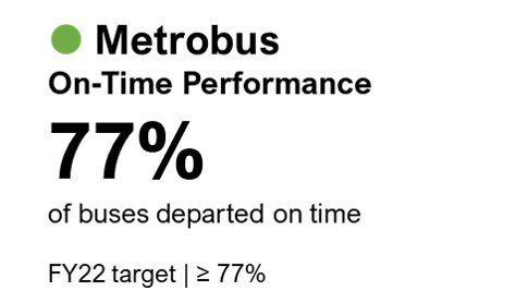 Metrobus On-Time Performance: 77% of buses departed on time