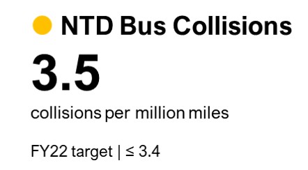 NTD Bus Collisions: 3.5 collisions per million miles.