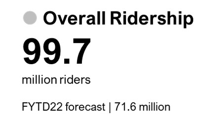 Overall Ridership: 99.7 million riders