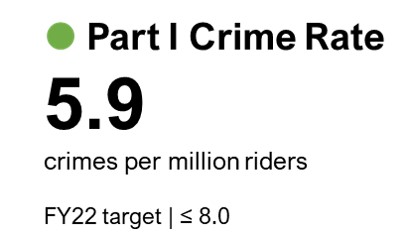 Part I Crime Rate: 5.9 crimes per million riders