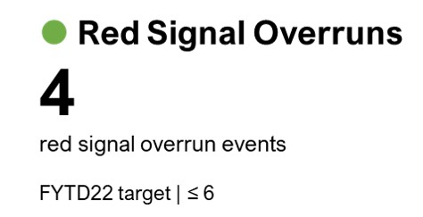 Red Signal Overruns: 4 red signal overrun events