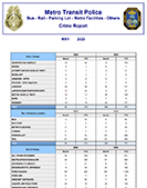 Metro Transit Police Department Reports