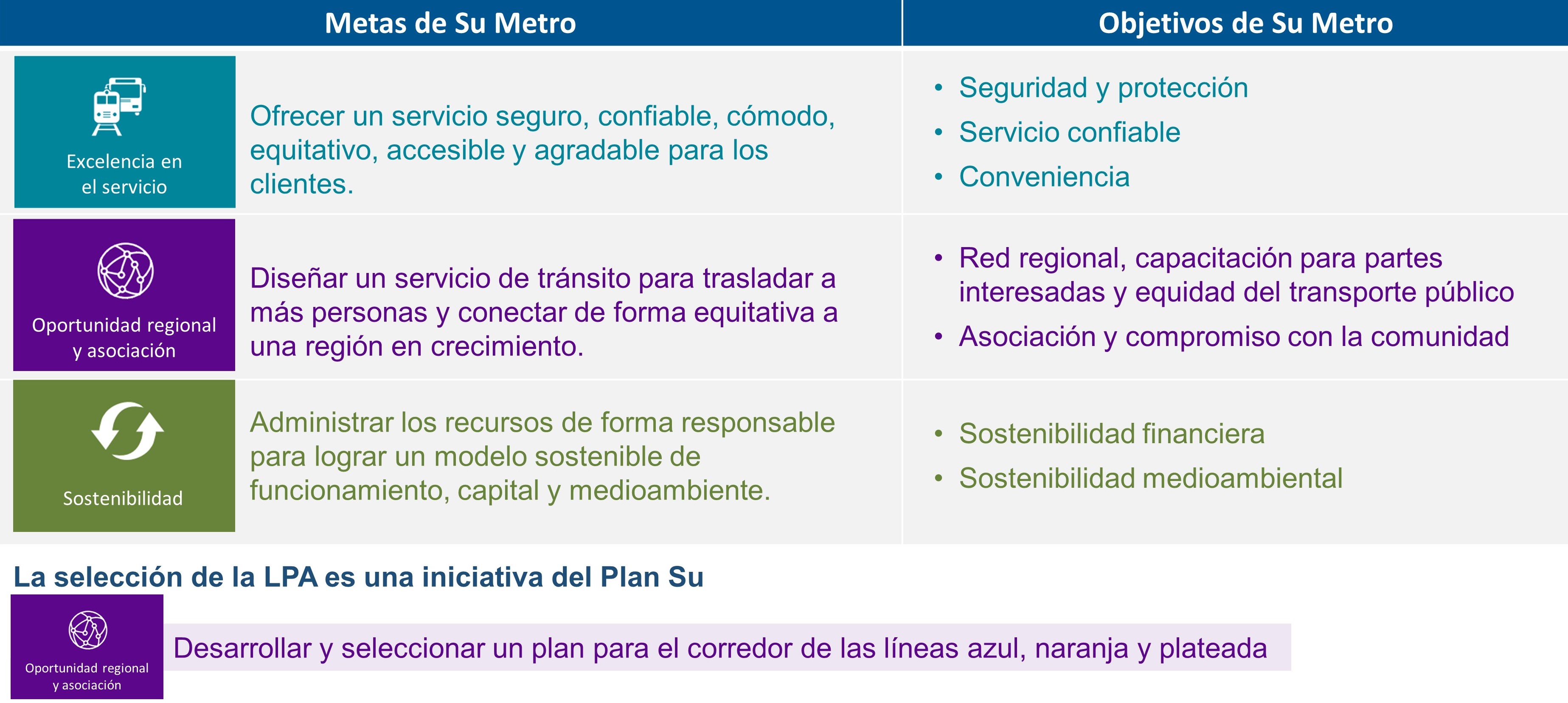 Imagen que muestra las metas y objetivos de Su Metro. Excelencia en el servicio, oportunidades y asociaciones regionales y sostenibilidad.