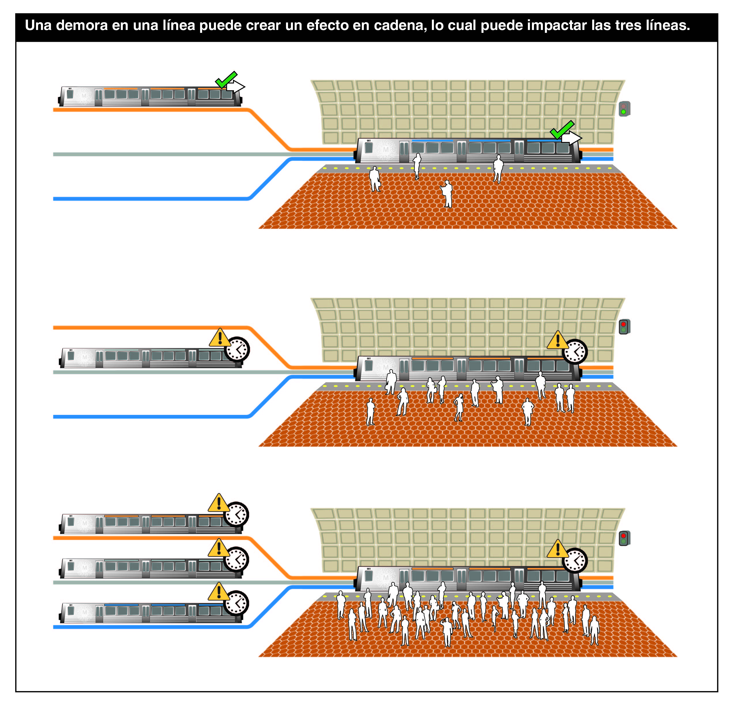 Ilustración que muestra cómo las demoras en una línea afectan al servicio en las tres líneas.