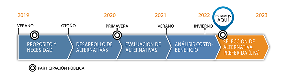 Imagen que muestra el proceso y el cronograma del estudio BOS, que se encuentra en la fase final de selección de una alternativa de preferencia local.