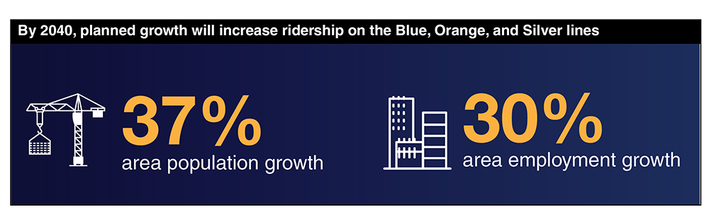Graphic showing the impacts of regional population and employment growth on ridership demand within the study area. Analysis shows population will grow 37% and jobs by 30%.