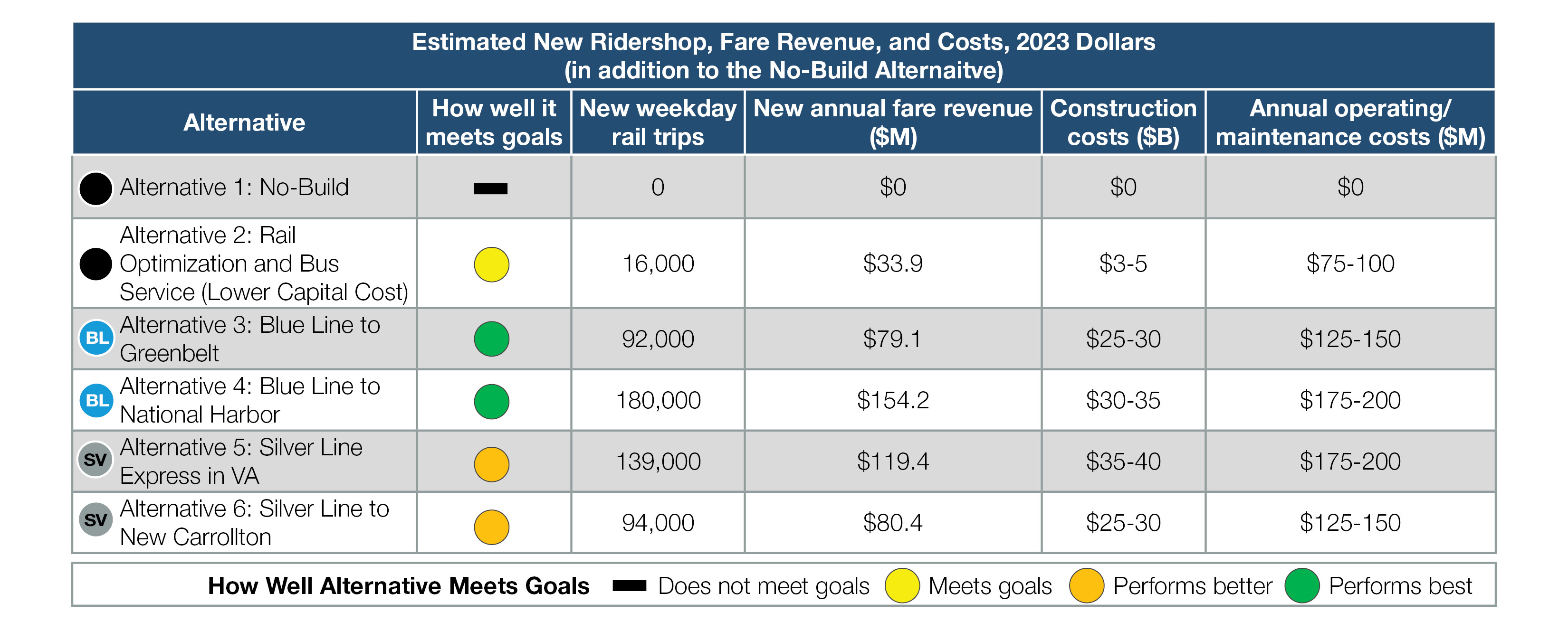 Table describing estimated new ridership, fare revenue, and costs for each alternative, in 2020 dollars.
