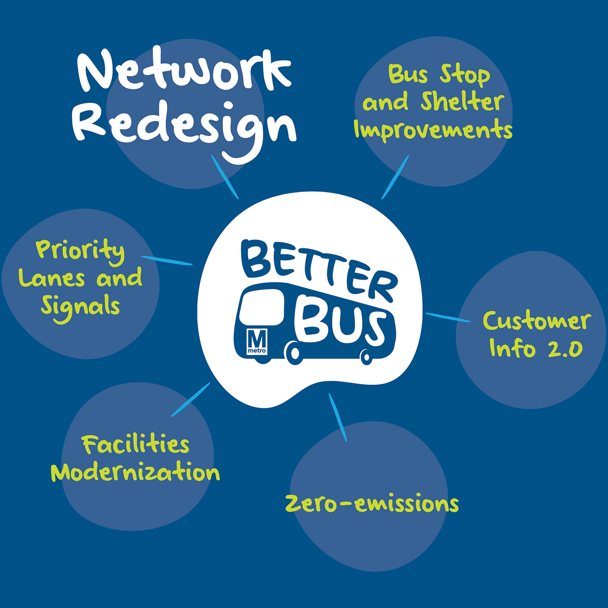 The Better Bus includes a network redesign, Bus Stop and Shelter Improvements, Customer Info 2.0, electrification, facilities modernization, and priority lanes and signals.