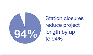 Station closures reduce project length by up to 94%