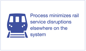 Process Minimizes rail services disruptions elsewhere on the system