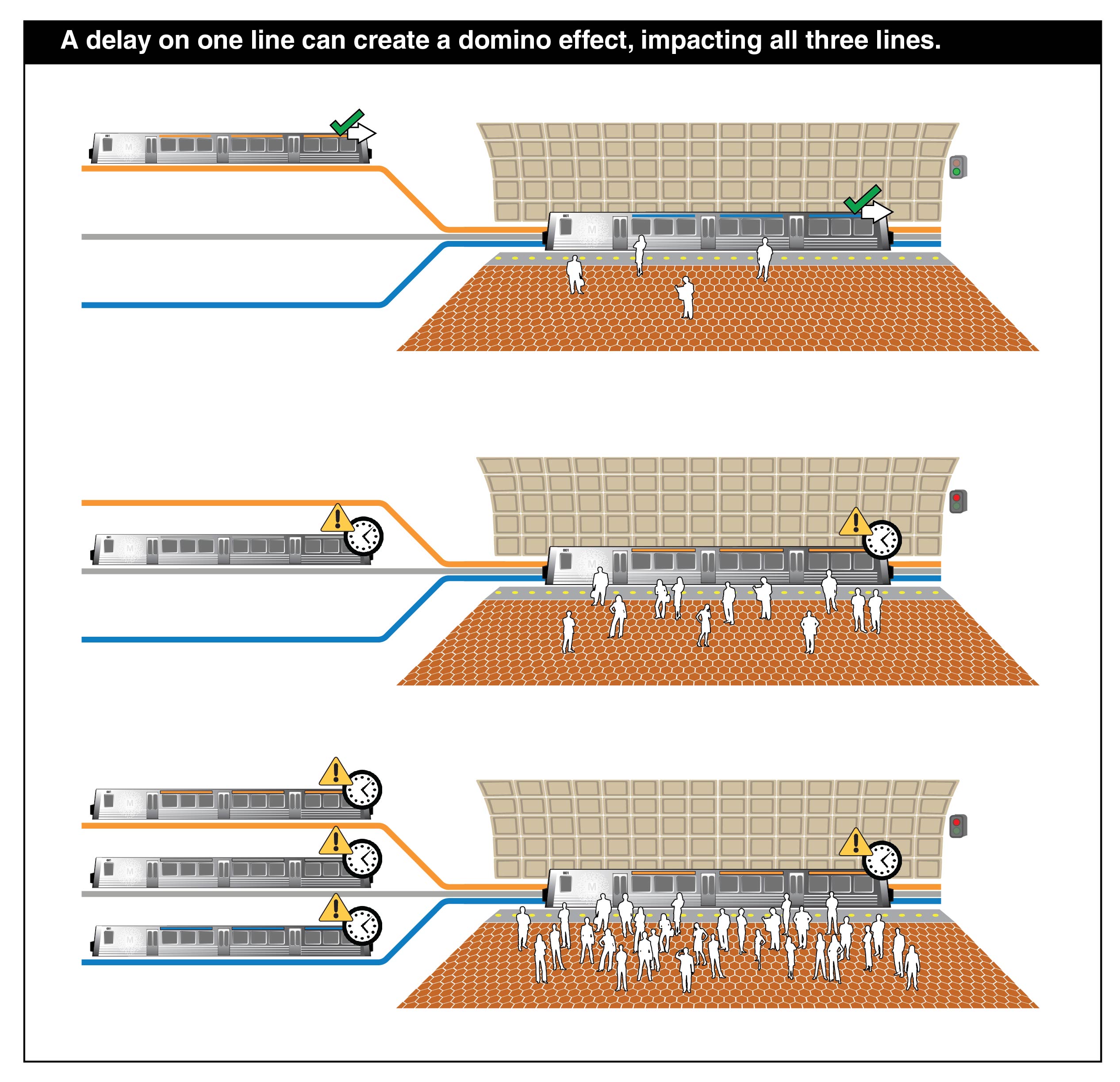 Illustration showing how delays on one line impact service on all three lines.