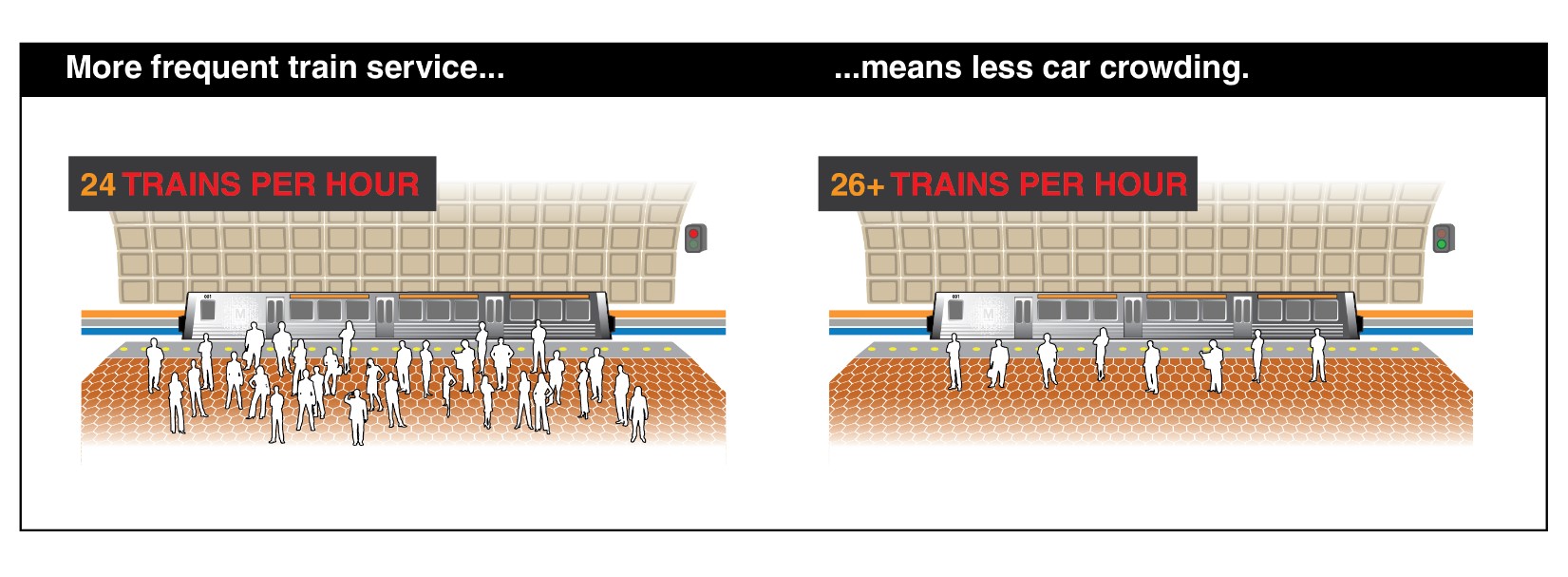 Comparison of platform crowding under different train frequencies. Peak hour trains through Rosslyn are already crowded, and we know it will get worse in the future. Metro will not be able to significantly reduce crowding on trains and platforms unless we can find a way to run more than 26 trains per hour through this corridor.