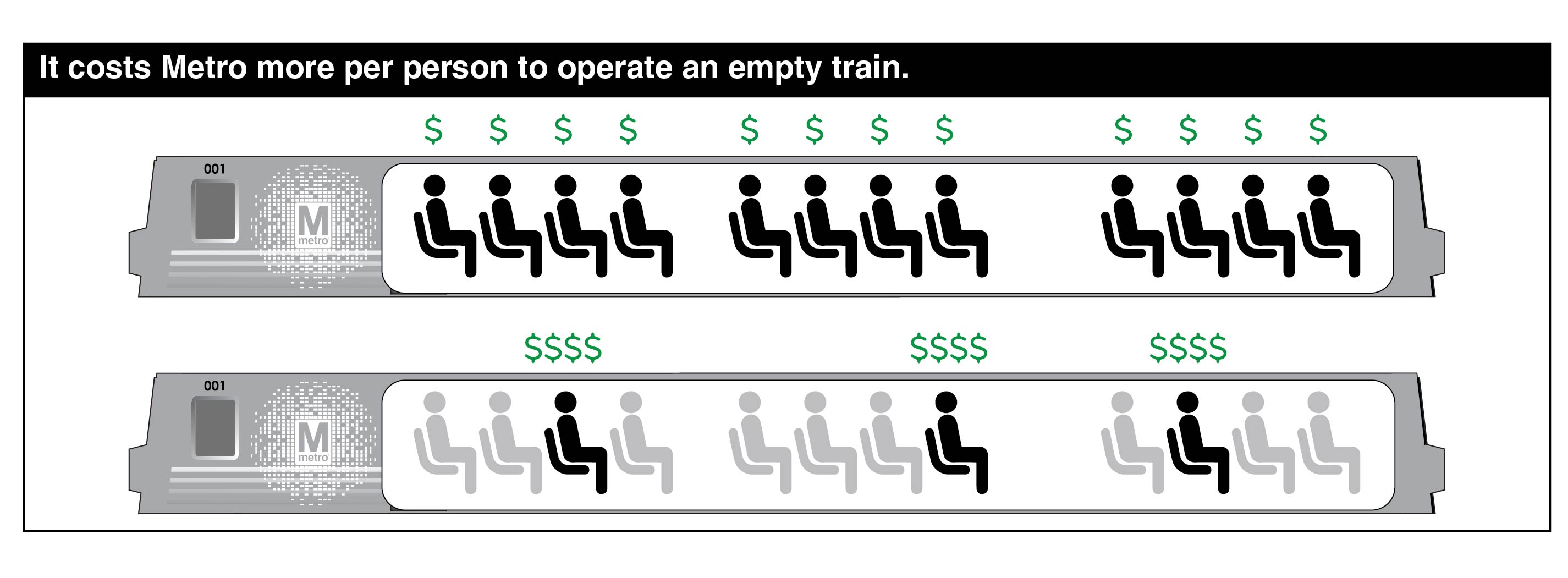 Illustrative comparison of the cost to taxpayers of operating fully-occupied trains versus almost empty trains.