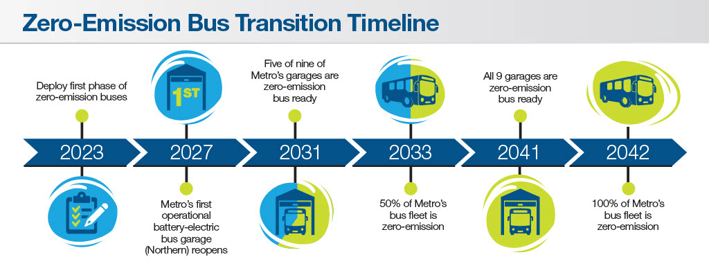 Zero-Emission Bus Transition Timeline
