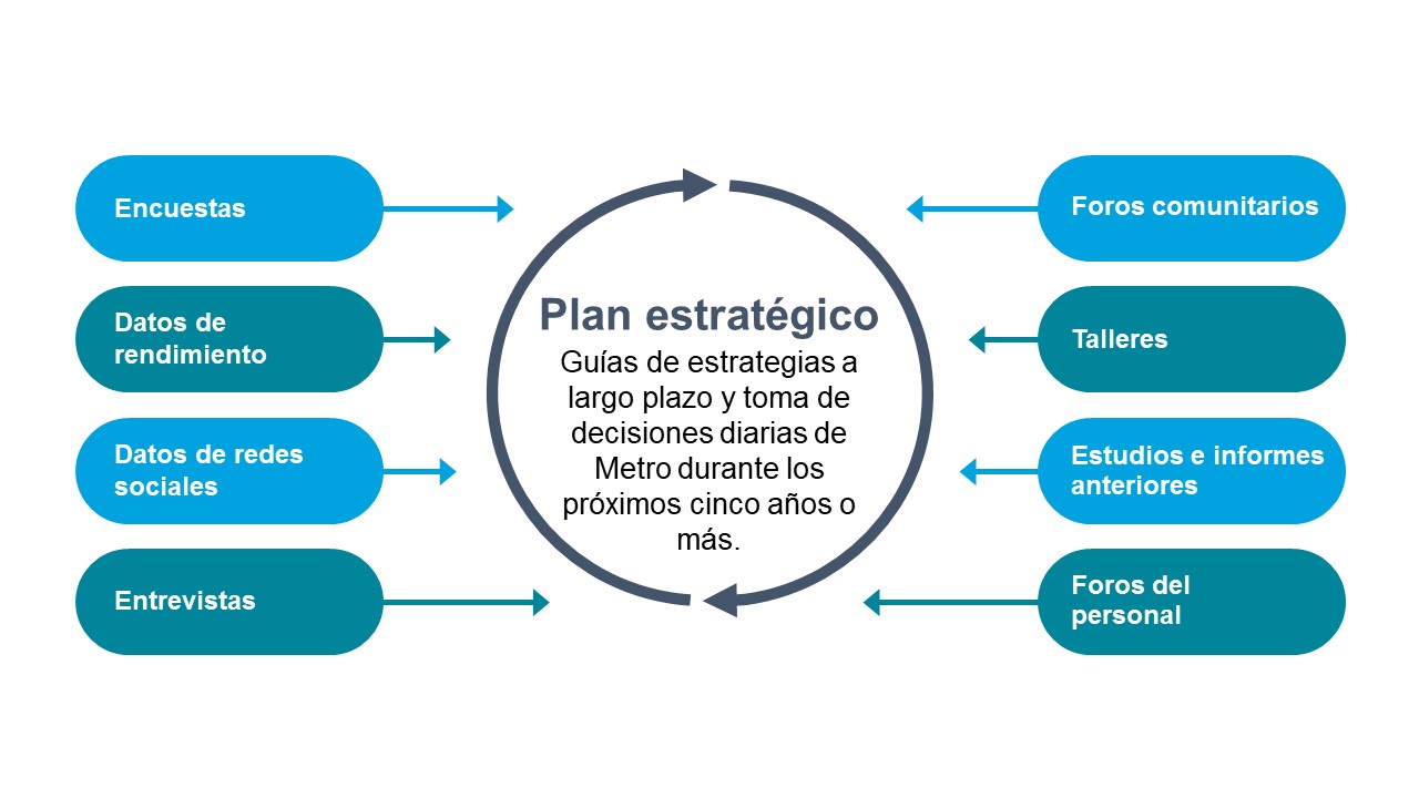 Plan estratégico | WMATA