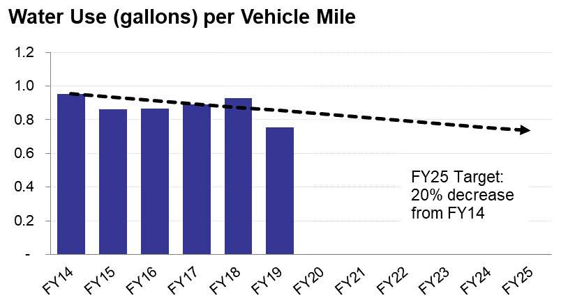 Water Use per Vehicle Mile