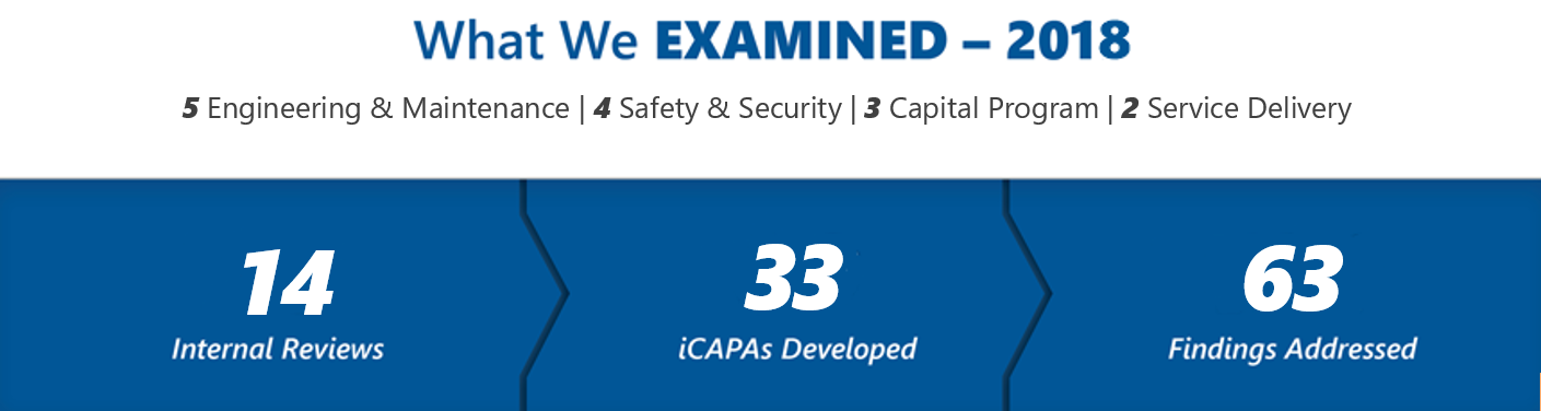What We Examined - 2018 5 Engineering & Maintenance - 4 Safety & Security - 3 Capital Program - 2 Service Delivery - 14 Internal Reviews - 33 iCAPAs Developed - 63 Findings Addressed